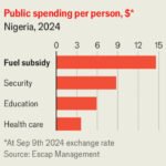 The Fuel Subsidy And Currency Devaluation Nigeria 2024 public spending chart by the economist